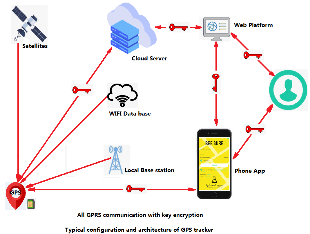 Choisir un appareil GPS avec le cryptage de toutes les donn&eacute;es est tr&egrave;s important 